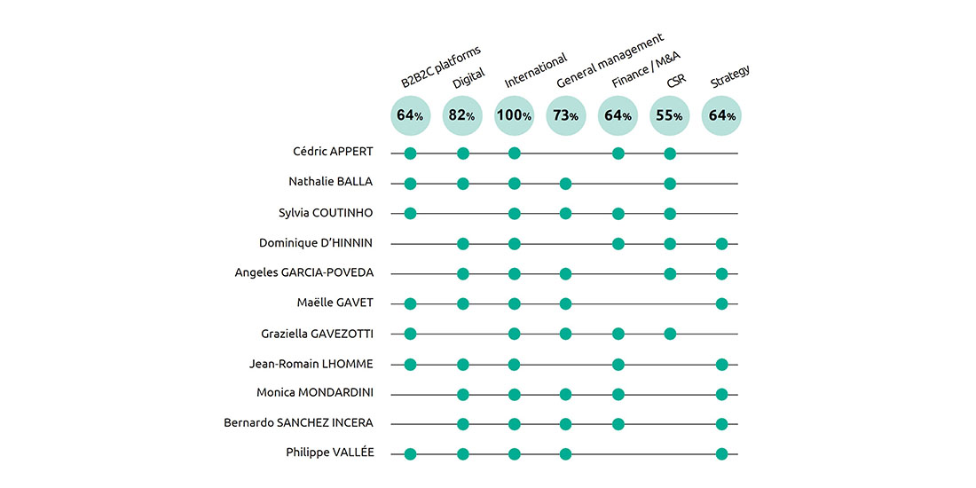 Edenred director skills matrix (excluding the Chairman and Chief Executive Officer)