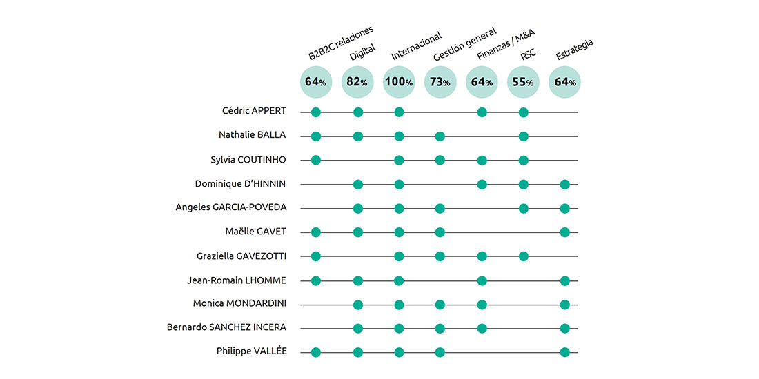 Matriz de competencias de los consejeros (excluidos el Presidente y el Consejero Delegado)