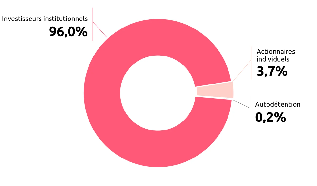 Investisseurs institutionnels : 96,0 % ; Actionnaires individuels : 3,7 % ; Autodétention : 0,2 %